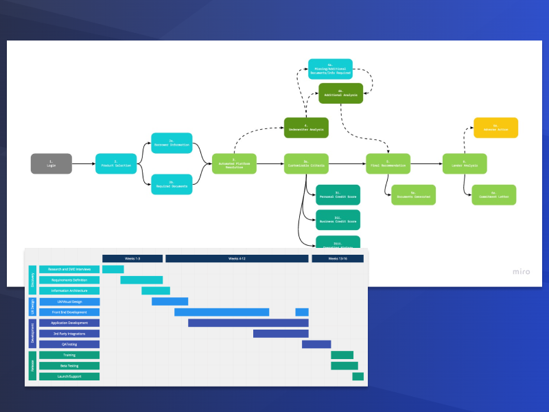 Small business loan application flow map