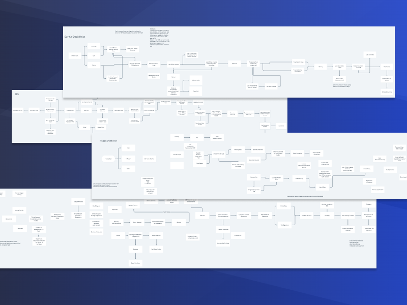 Journey map for credit union loan workflows