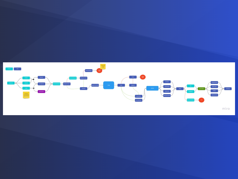 Application architecture map for the loan platform